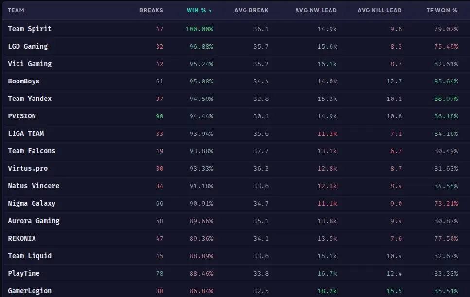 Статистика атак на хайграунд у про-команд в патче 7.41d с datdota.