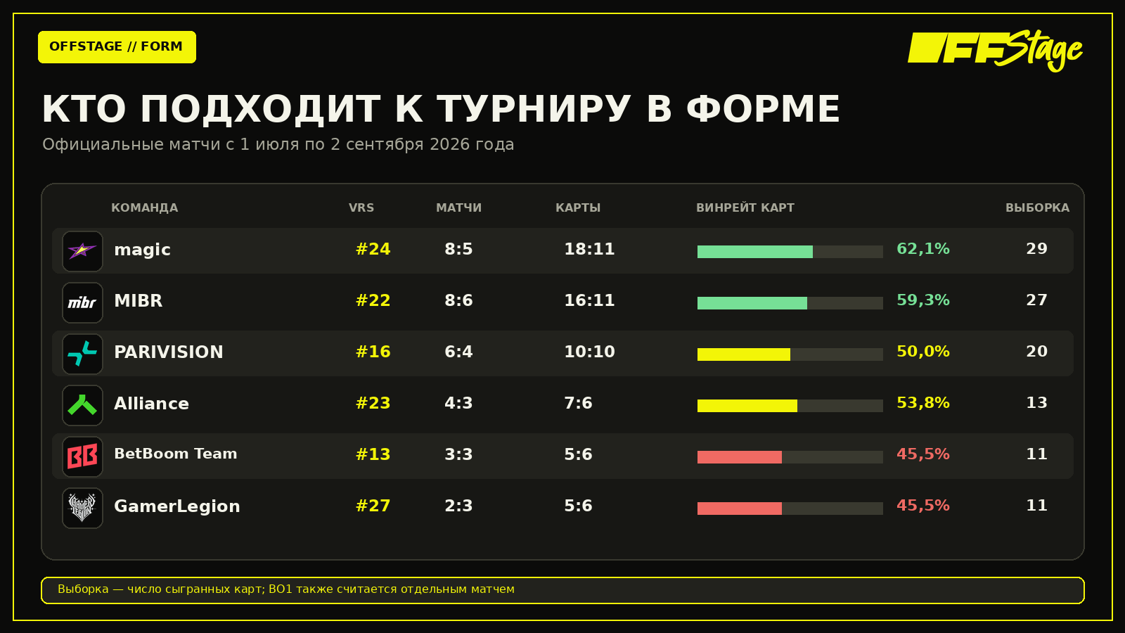Форма шести претенденток с 1 июля по 2 сентября 2026 года: матчи, карты и объём выборки.