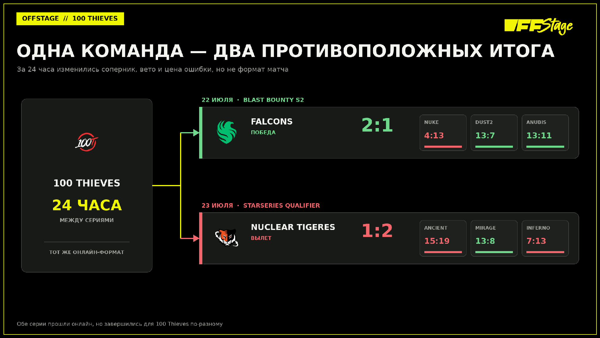 Серии 100 Thieves за 24 часа