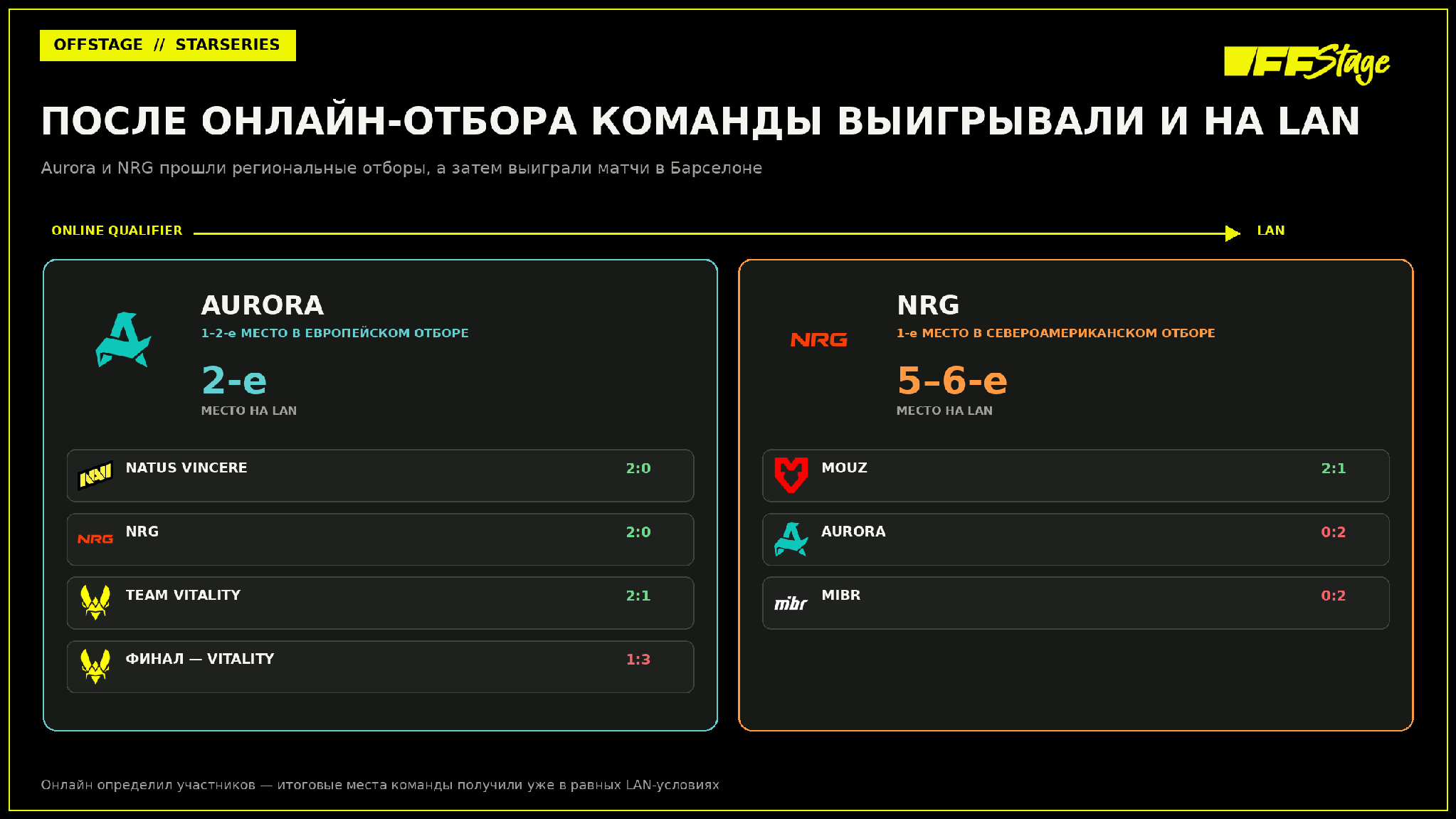 Результаты Aurora и NRG на LAN