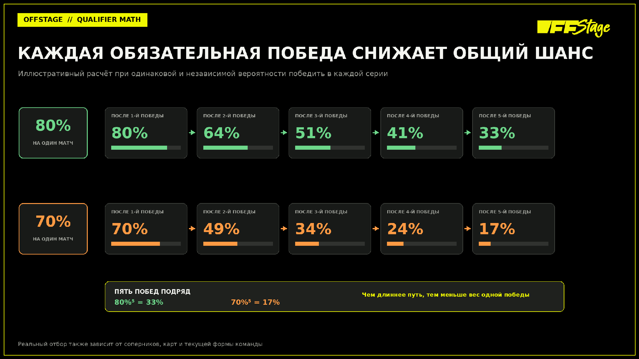 Вероятность пройти пять раундов отбора