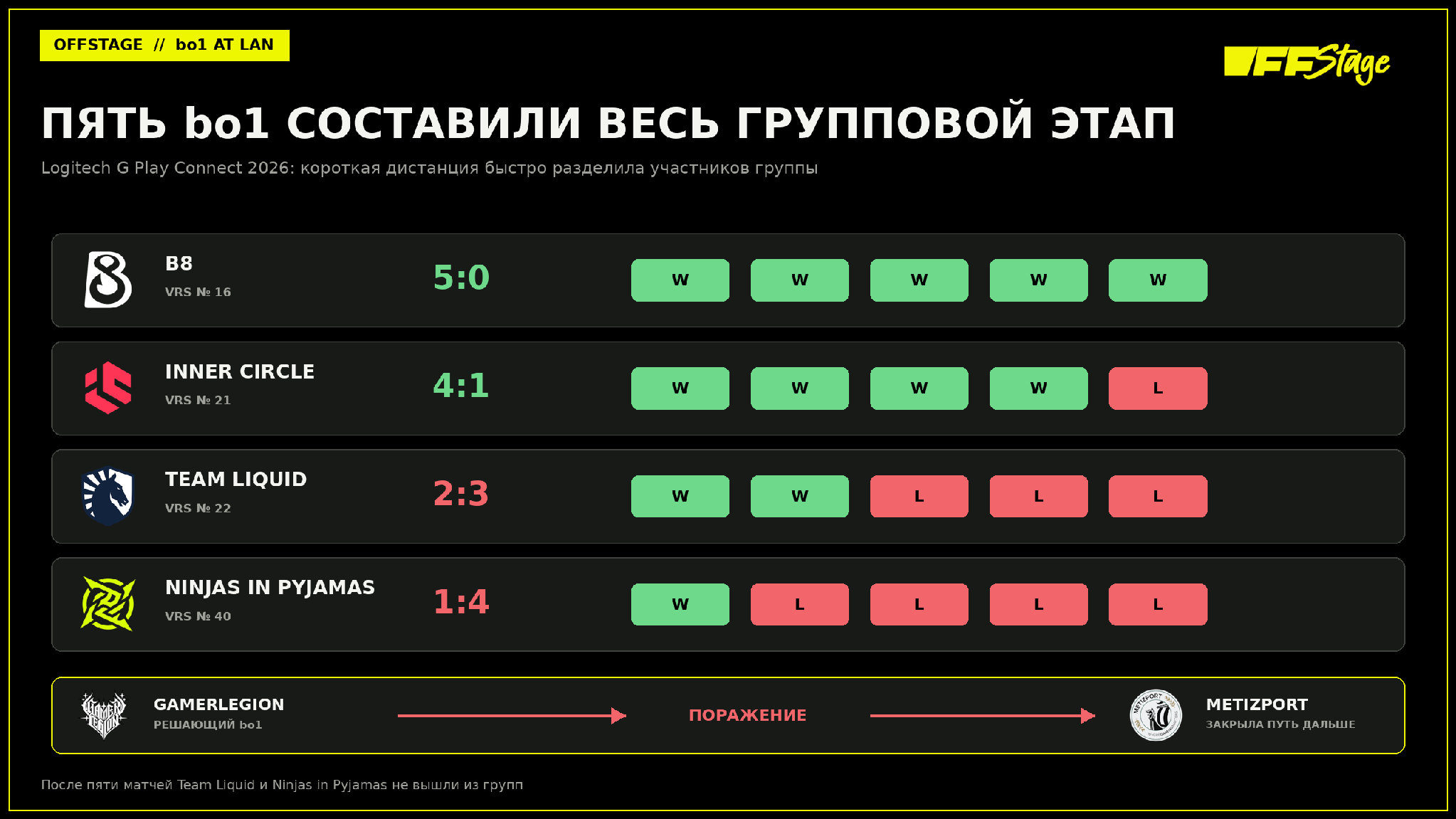 Итоги групп Logitech G Play Connect