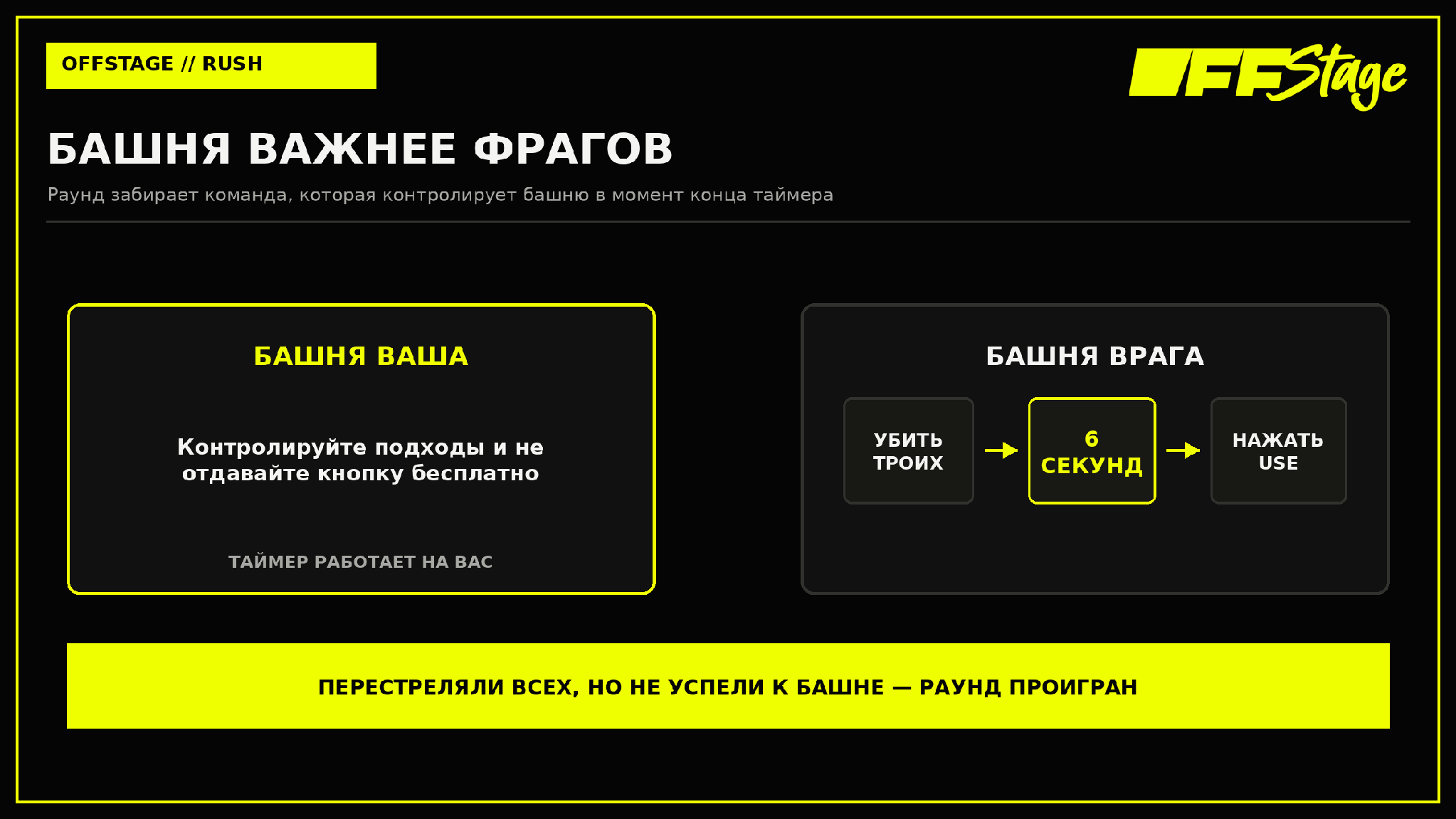 Схема механики башни Rush: при вражеском контроле нужно убить соперников, за шес