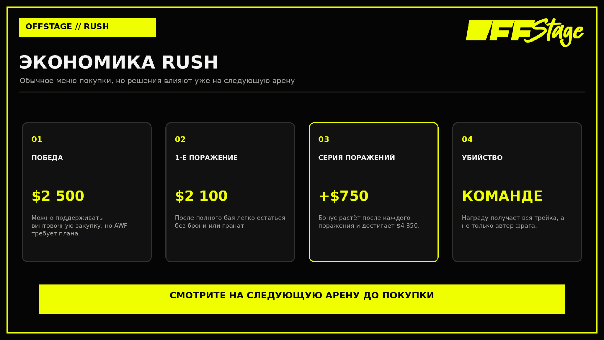 Схема экономики Rush: $2 500 за победу, $2 100 за первое поражение, рост бонуса
