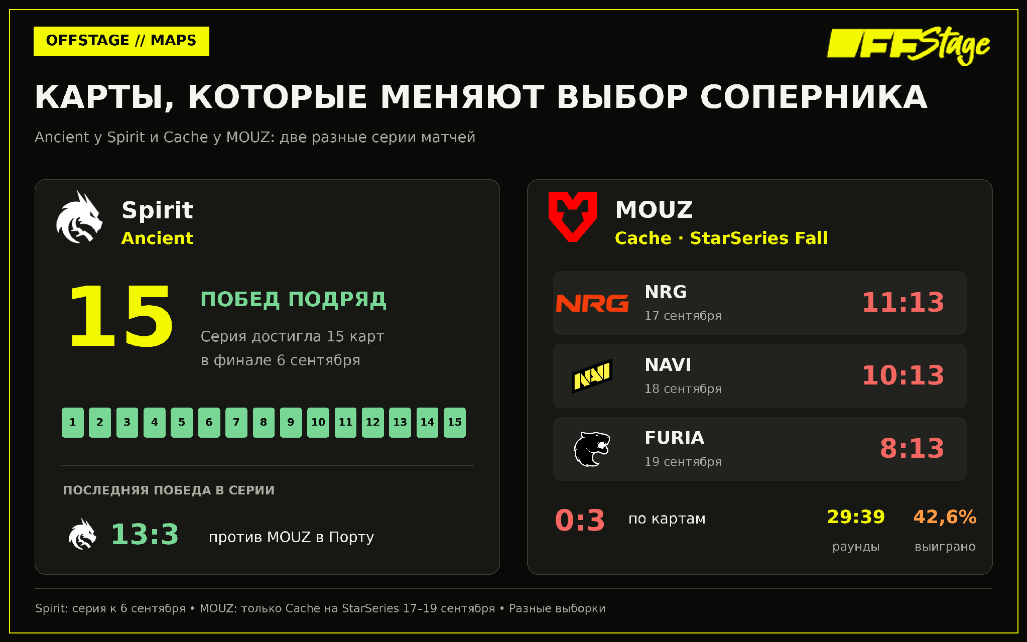 Серия Spirit на Ancient и три поражения MOUZ на Cache относятся к разным отрезкам сезона