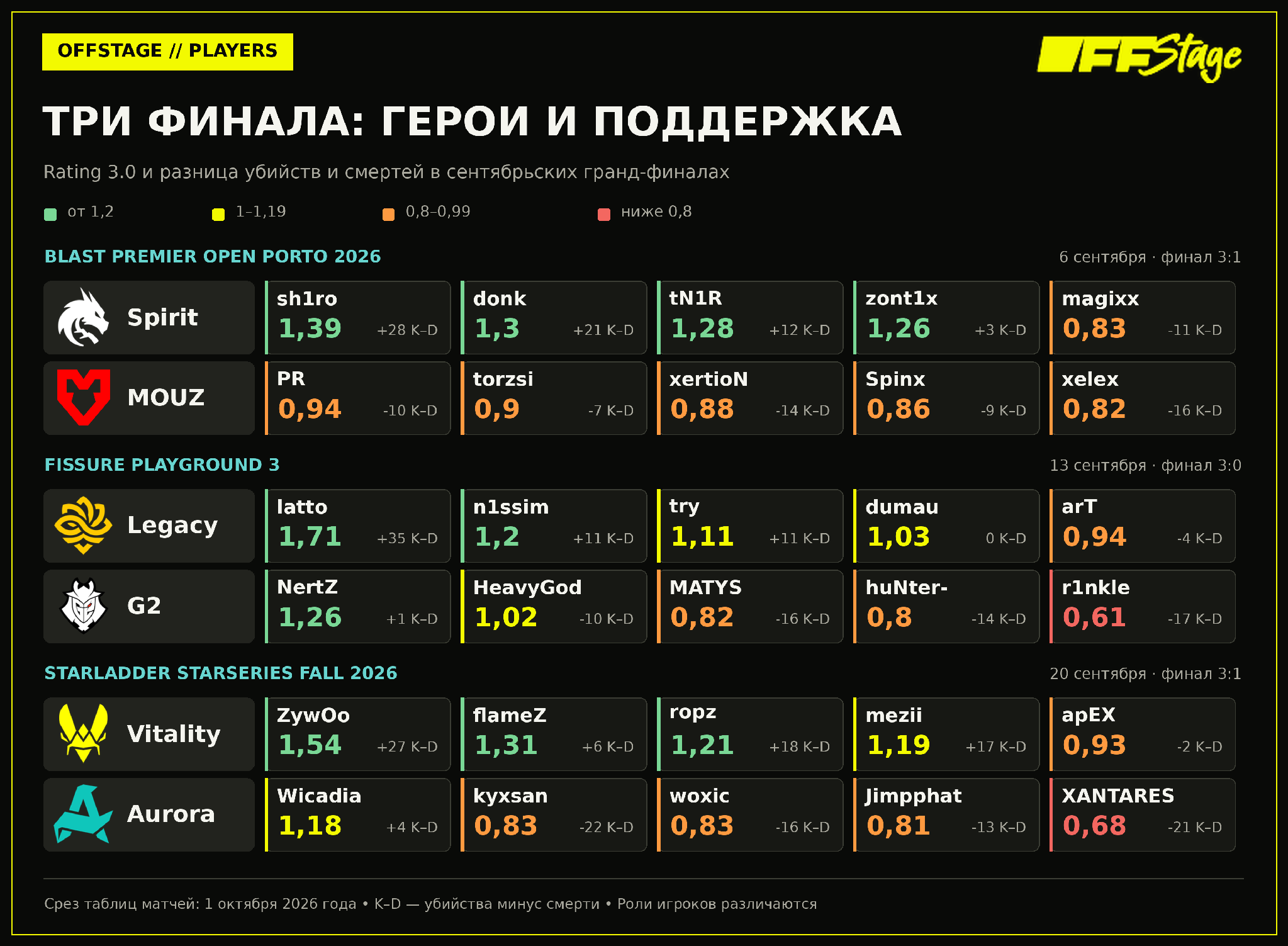 Показатели игроков в трёх сентябрьских финалах перед EPL