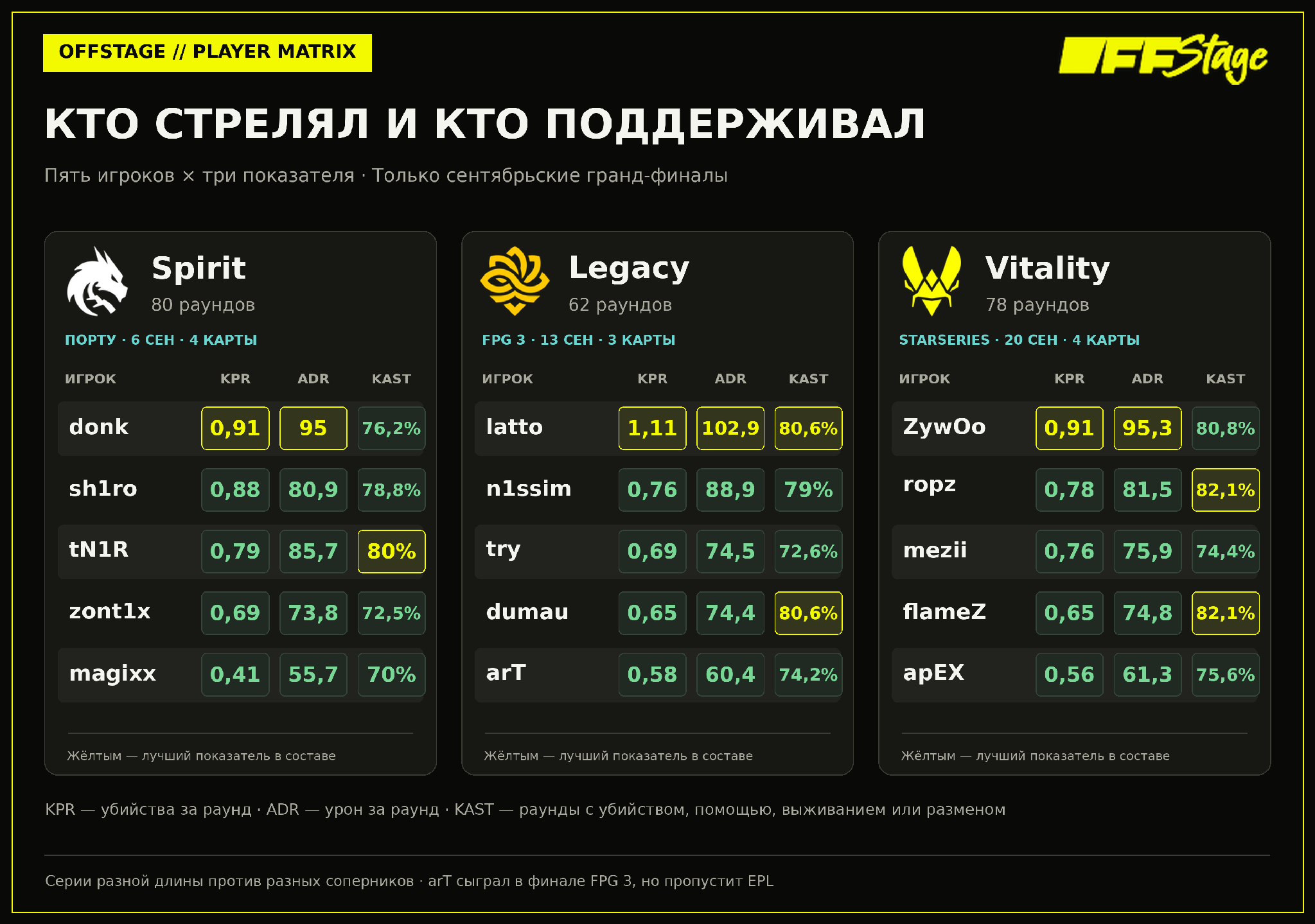 Статистика игроков трёх чемпионских составов в сентябрьских финалах
