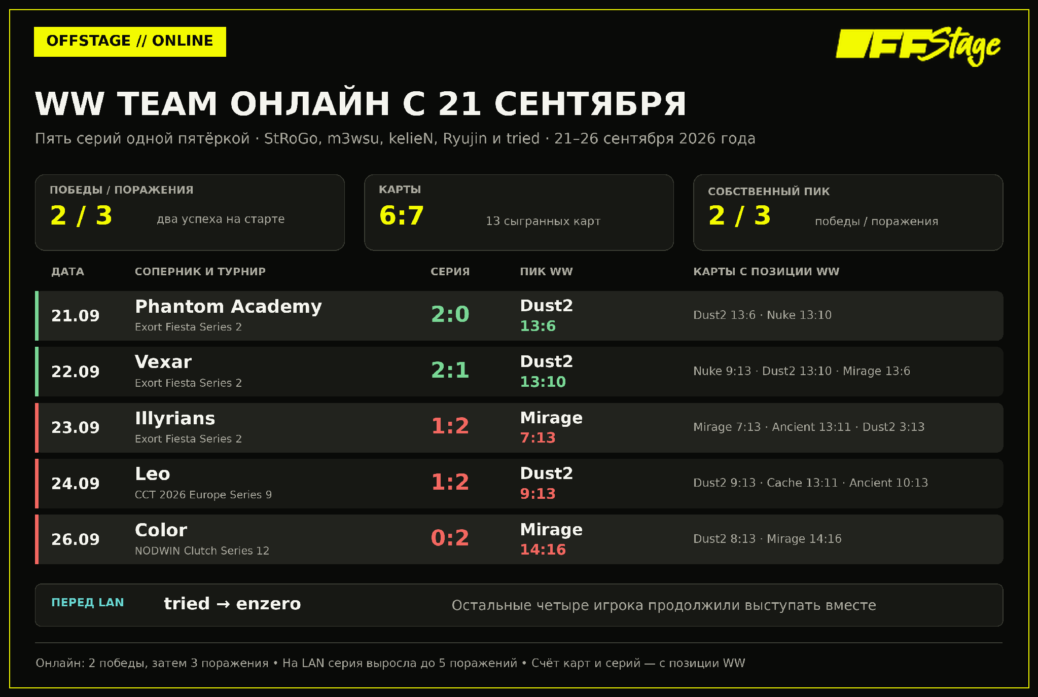 Пять онлайн-серий WW Team до замены tried на enzero