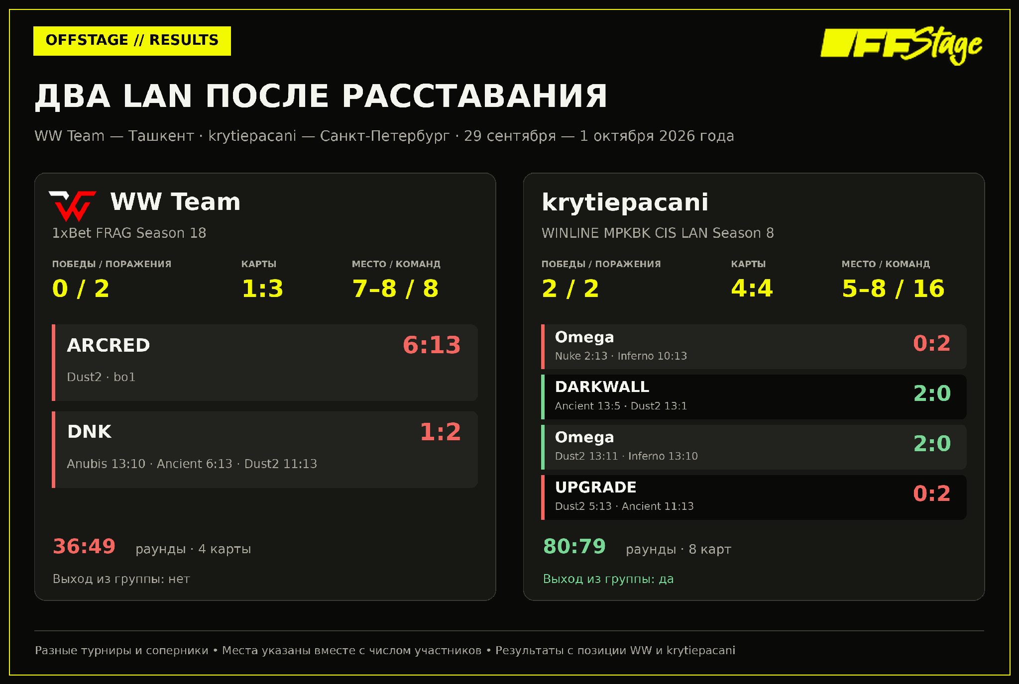 Первые LAN после перестановок закончились на разных стадиях