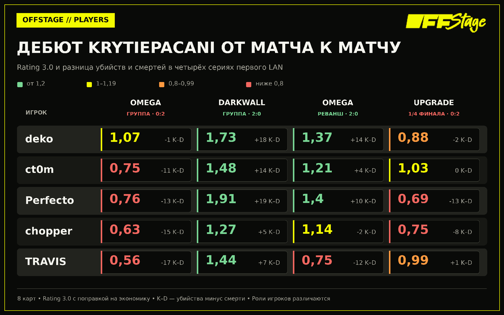 Как менялся рейтинг игроков krytiepacani от серии к серии