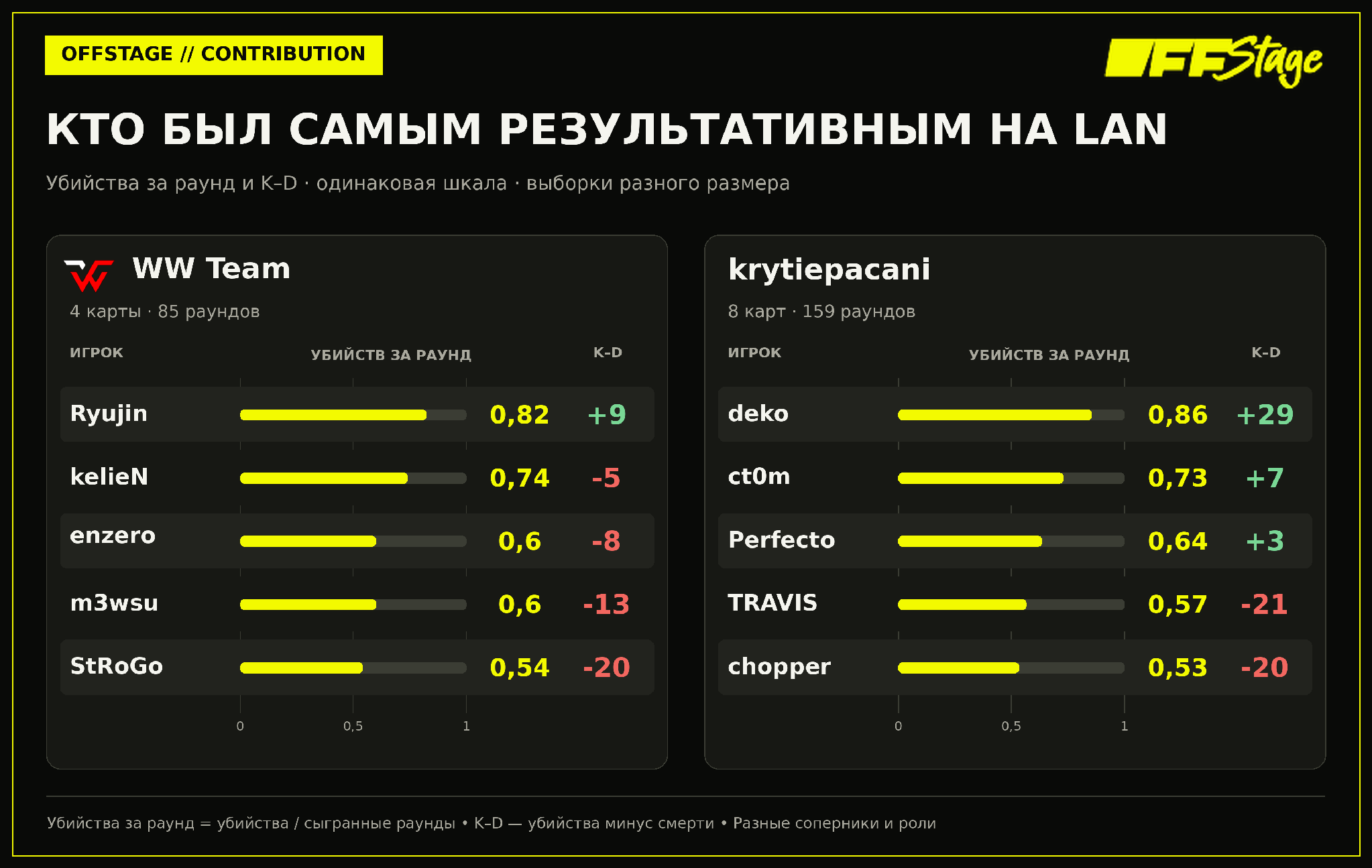Вклад игроков на LAN с учётом числа сыгранных раундов