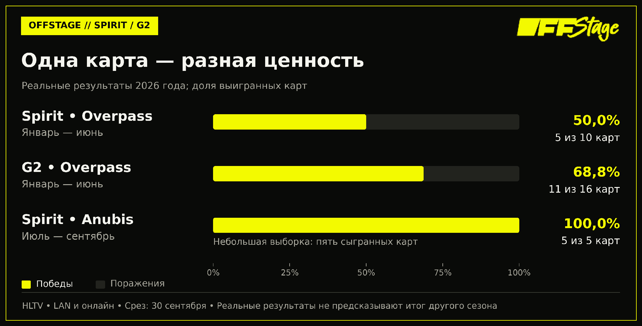 Overpass был успешнее у G2; Spirit летом выиграла все пять сыгранных Anubis