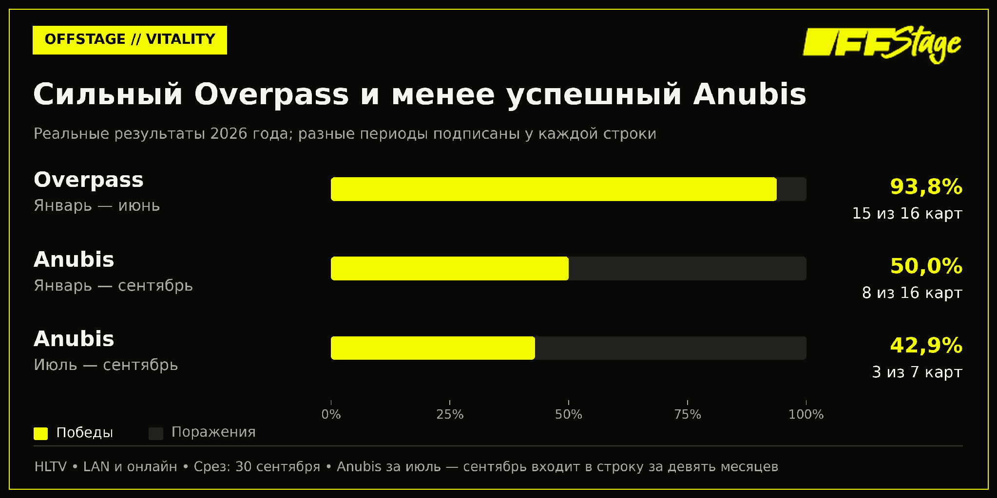 Результаты Vitality показывают ценность Overpass, но не гарантируют успех после его возвращения