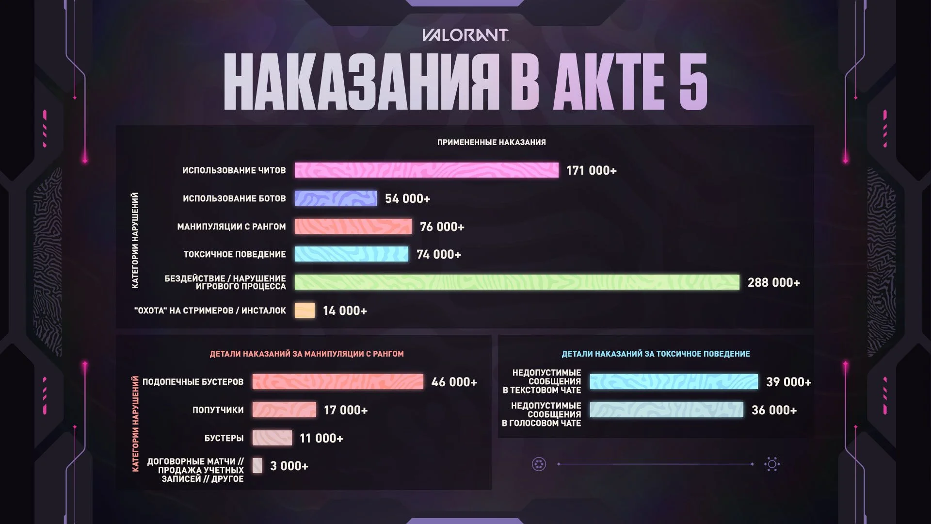 Статистика наказаний в Акте 5 сезона 2026 года в VALORANT.